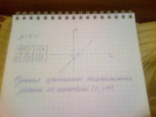 Постройте график функции y=x-1.определите интервал,на котором функция принимает положительное значен