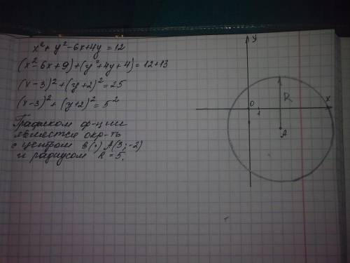 Постройте график уравнения x^2+y^2-6x+4y=12