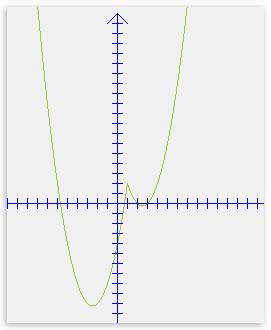 Как построить график функции y = x^2-5|x-1|+1