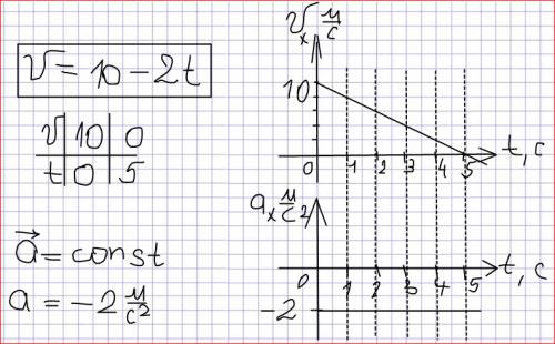 Уравнение скорости тела имеет вид: v= 10-2t определите: 1) вид движения: (a < 0, > 0, = 0) 2)