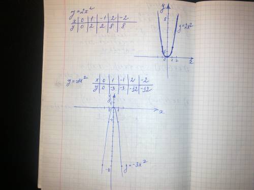 График функций 2x в квадрате ; график функций -3x в квадрате по этим графикам нужно сделать таблицу