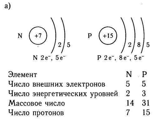 Сравните строение электронной оболочки атомов 1)азота и фосфора 2)фосфора и серы