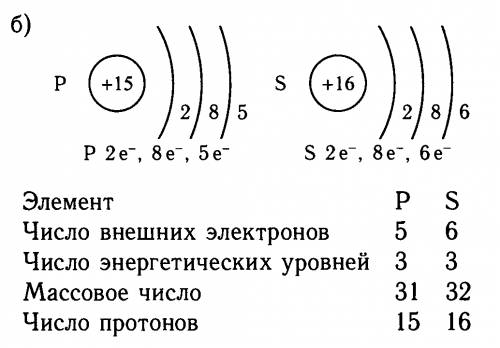 Сравните строение электронной оболочки атомов 1)азота и фосфора 2)фосфора и серы