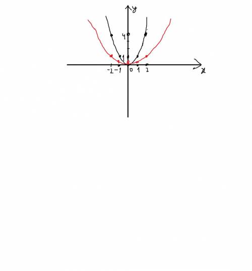 Люди добрые мнее я вообще в этих графиках нифига не понимаю.тут по сказали сделать шаблон y=1/4x^2.е