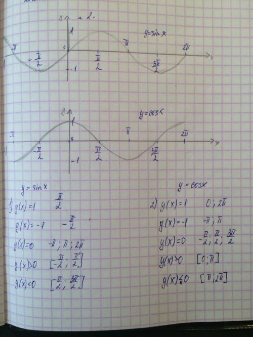 1) построить графики функций y=sin x, y = cos x на отрезке [-пи; 2пи] для каждой из этих функцийнайт