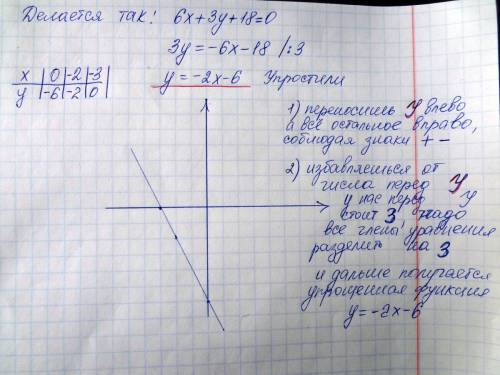 На координатной плоскости xoy постройте график уравнения: 6x+3y+18=0.и можно по понятней! !