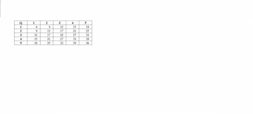 Таблица 5×5 задана формулой tij=(1+j)*(1+i)+i+j (i=1,; j=1,) постройте эту таблицу