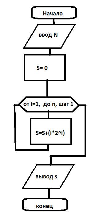 Сделать блок схему найти сумму 1 × 2 + 2 × 2^2+ 3 × 2^3 + … + n × 2n^n