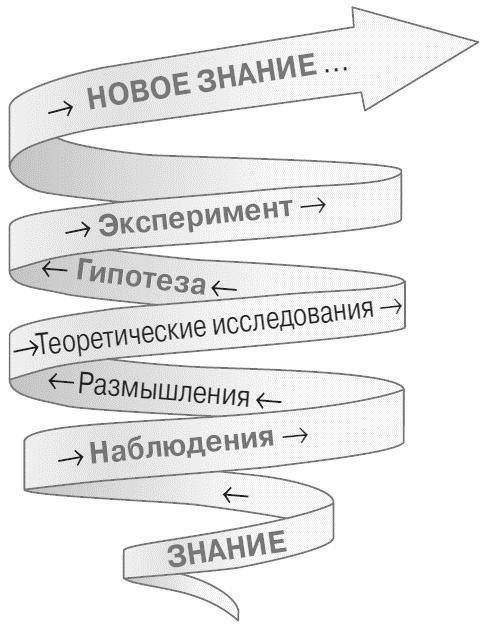 Какое утверждение истинно? а во время наблюдений всегда выполняют измерения. б эксперименты проводят