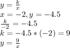 y= \frac{k}{x} \\ x=-2,y=-4.5 \\ \frac{k}{-2}=-4.5 \\ k=-4.5*(-2)=9 \\ y= \frac{9}{x}