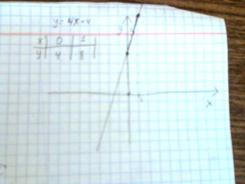 Постройте график линейной функции y=4x+4