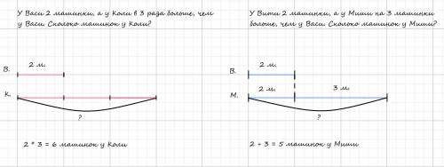 1)у васи 2 машинки,а у коли в 3 раза больше,чем у васи.сколько машинок у коли? 2)у вити 2 машинки,а