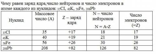 Чему равен заряд ядра,число нейтронов и число электронов в атоме каждого из нуклидов: 35ci,40k,56fe,