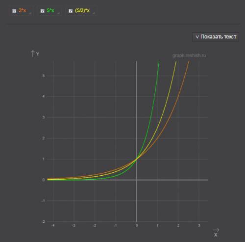 Постройте на одном чертеже графики, укажите их сходство и различия у=2^х у=5^х у=(5/2)^х