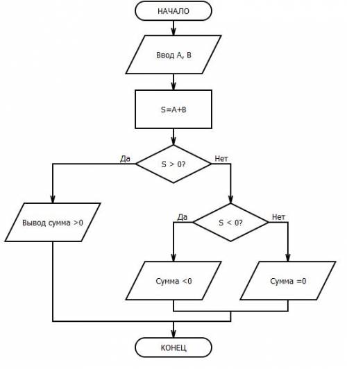Блок-схема алгоритма знака суммы двух чисел