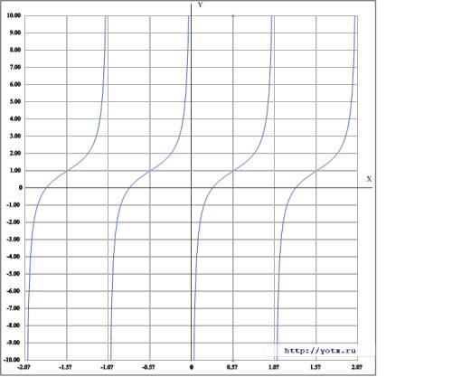 Построить график функции: 1) y=tg(x-pi/2)+1 2)y=ctg(x-pi/2) 3)y=ctg x+1