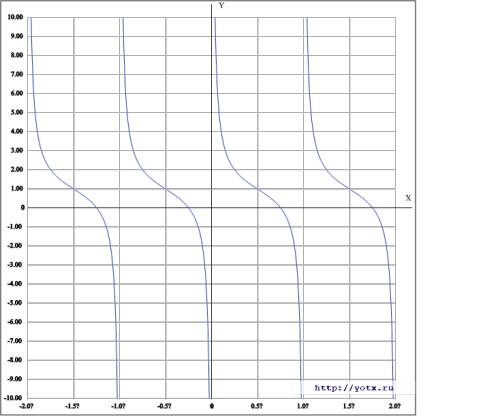 Построить график функции: 1) y=tg(x-pi/2)+1 2)y=ctg(x-pi/2) 3)y=ctg x+1