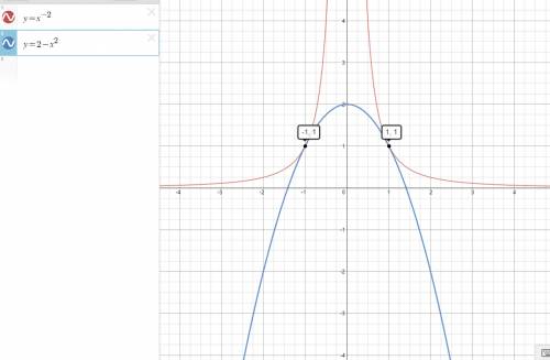 100 . x^-2=2-x^2 решить уравнение с графика.