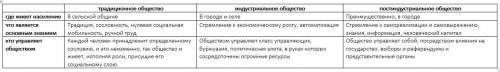 Таблица 1)где живет население: традиционное общество, индустриальное общество, постиндустриальное об