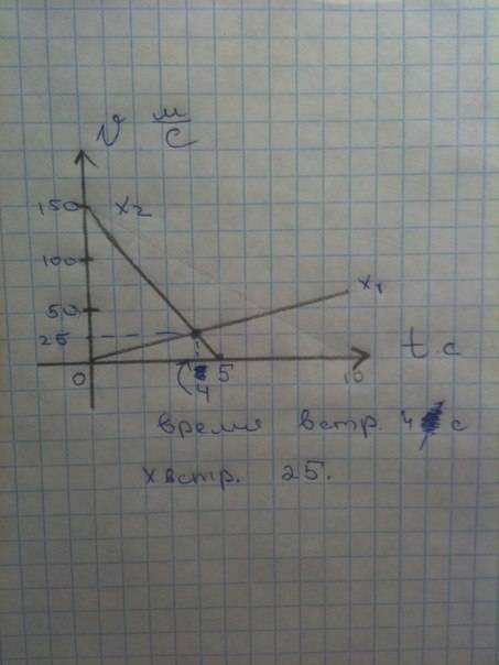 Движения двух велосипедистов заданы уравнениями х1=5t; x2=150-5t. найти а)начальные координаты и ско