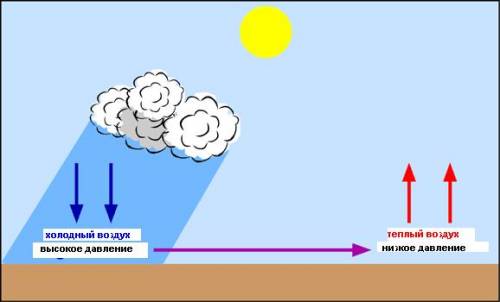 Придумайте и нарисуйте схему возникновения ветра