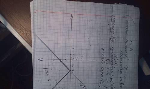 Построй график функции y=|x+2| дополнительные вопросы: 1)в какой точке график функции пересекает ось