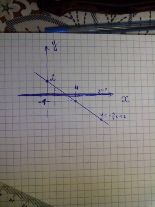 На одном чертеже постройте графики функций: y=-3/4х+2; y=0