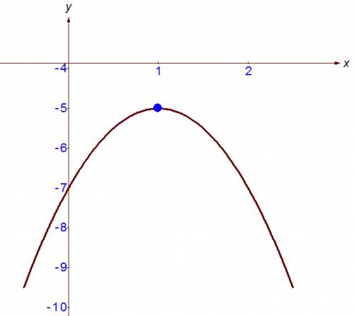 Построить график функции: y=-2x^2+4x-7 и найти наибольшее значение ( с рисунком )