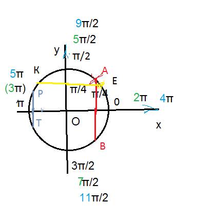 Какими числами из заданного отрезка соответствует точка m(-корtнь -2/2; корень 2/2) числовой окружно