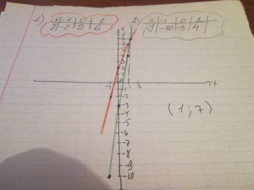 Постройте в одной системе координат графики функции у= 4х + 2 и у = 7х-3. в какой точке они пересека