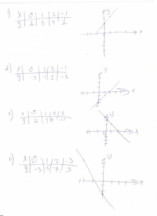 Заполните таблицу и постройте график данной линейной функции: 1) y=x+2 2) y=2x-3 3)y=-x+2 4)y=-2x-3