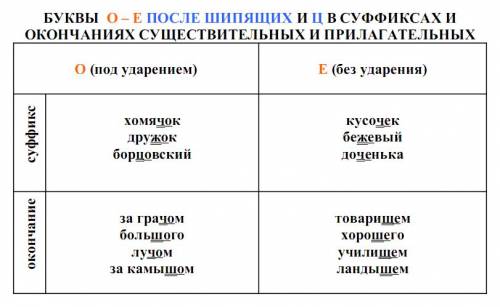 О-е после шипящих в окончаниях существительных 7 примеров 2 о-е после шипящих в суффиксах существите