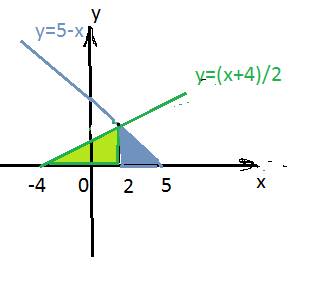 Вычислить площадь фигуры, ограниченной линиями x-2y+4=0, x+y-5=0, y=0