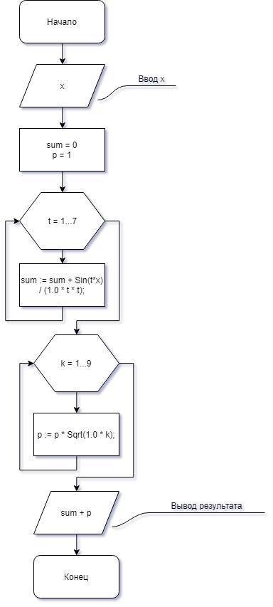 Вычислить значение функции y. значение x задать произвольно. составить блок схему и написать в паска