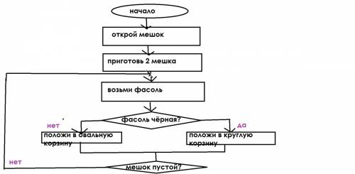 Золушке разобрать фасоль: заполни схему, нарисуй стрелку, впиши да и нет. (используй рисунок: золушк