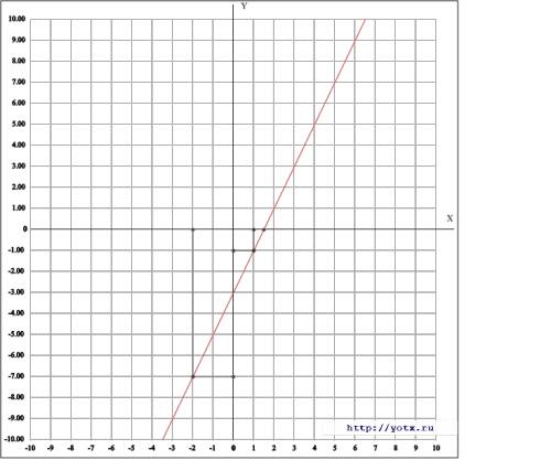 1. постройте график линейной функции y=2x-3 с графика найдите: а) наименьшее и наибольшее значения ф