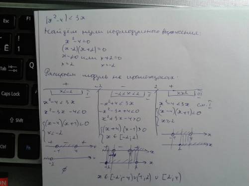 Ix²-4i < 3x решите неравенство.