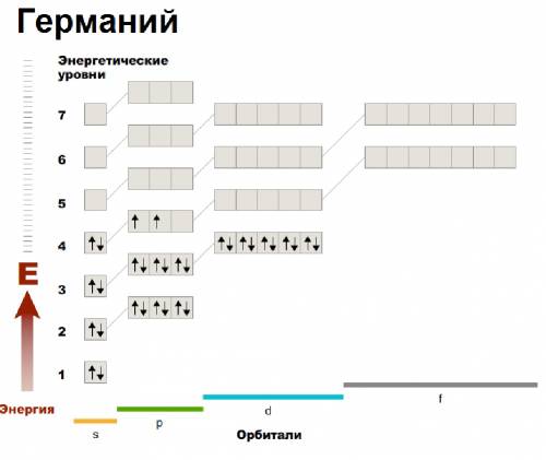 Написать электронно графическую формулу германия. 1s^2 2s^2 2p^6 3s^2 3p^6 4s^2 3d^10 4p^2