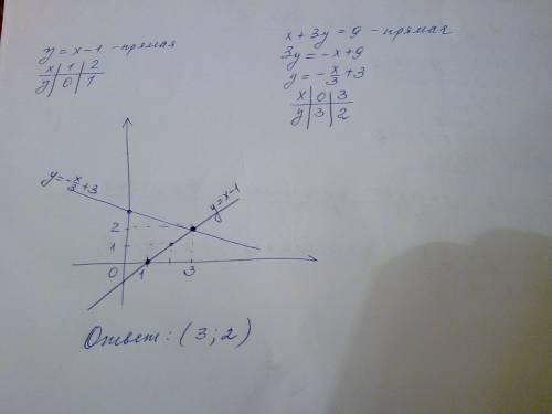 Решите графически систему уравнений у=х-1 и х+3у=9 затрудняюсь на втором уравнении,решите второе !