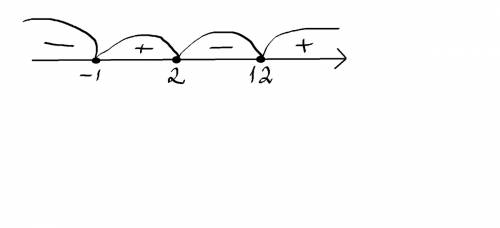 Решить неравенство методом интервалов (x-2)(x+1)(x-12)> -0 > - этот знак больше или равно