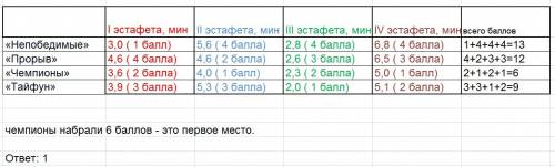 Внескольких эстафетах, которые проводились в школе, команды показали следующие результаты: команда i