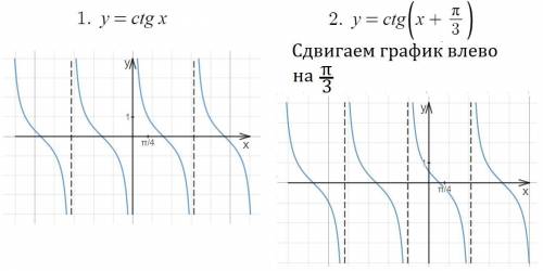 Постройте, , график функции: у= ctg( x+ п/3)