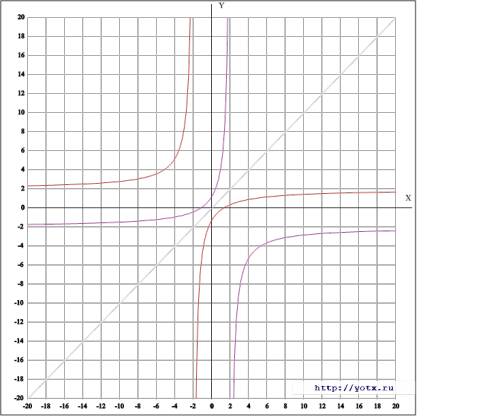 Найдите функцию, обратную функции y=4x-5/2x+4 постройте на одном чертеже график указанных двух взаим