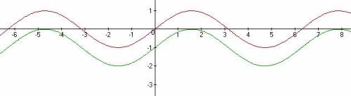 Постройте график функции y = sinx – 1. а) укажите область значений данной функции; б) найдите наибол