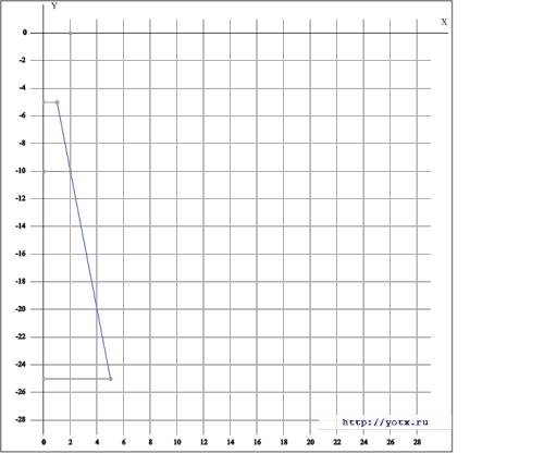 Функция задана формулой y=-5х где 1 больше или равно х больше или равно 5 составьте таблицу значений