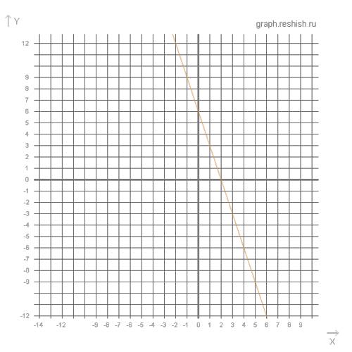 Постройте график линейной функции y=-3x+6 и с его найдите: координаты точек пересечения графика с ос