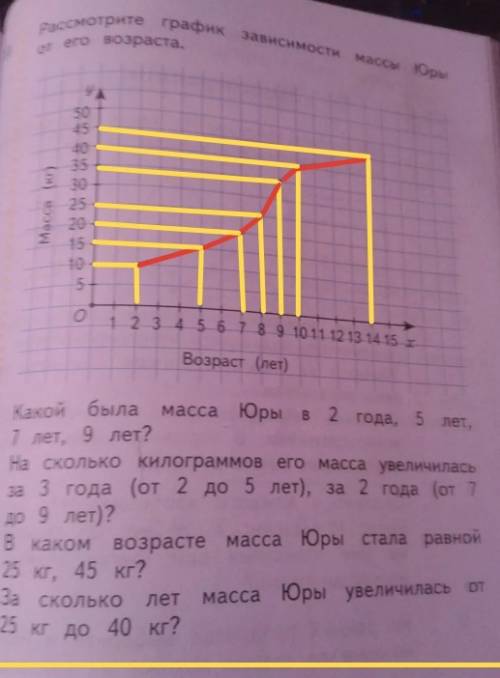 Рассмотрите график зависимости массы юры от его возраста в 2года он весил 10кг,в 5л.15кг,в 7л-20кг,в