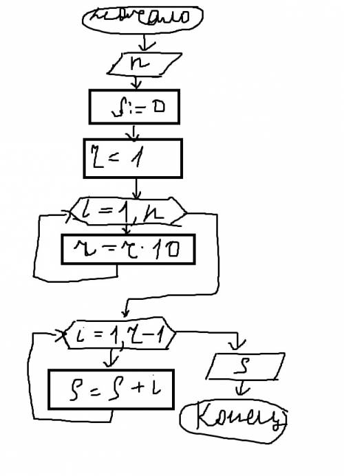 Составить блок-схему к : найти сумму всех n-значных чисел (1 ≤ n ≤ 4), n вводится