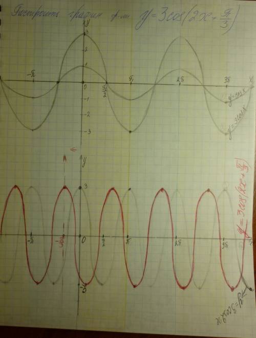 Построить график функции y=3cos(2x+p\3)