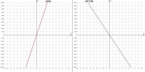 Постройте график прямой пропорциональности, заданной формулой: y=3x y=-1,5x y=x y=-x y=2,5x y=-4,5x